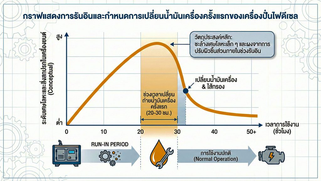 เครื่องปั่นไฟ ดีเซล